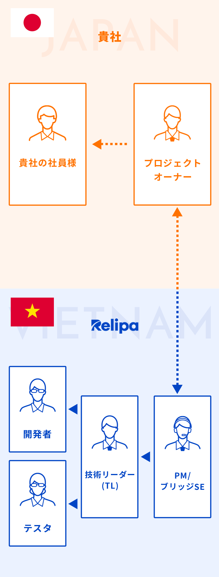 RELIPAのブリッジSEがベトナムにいる時の図