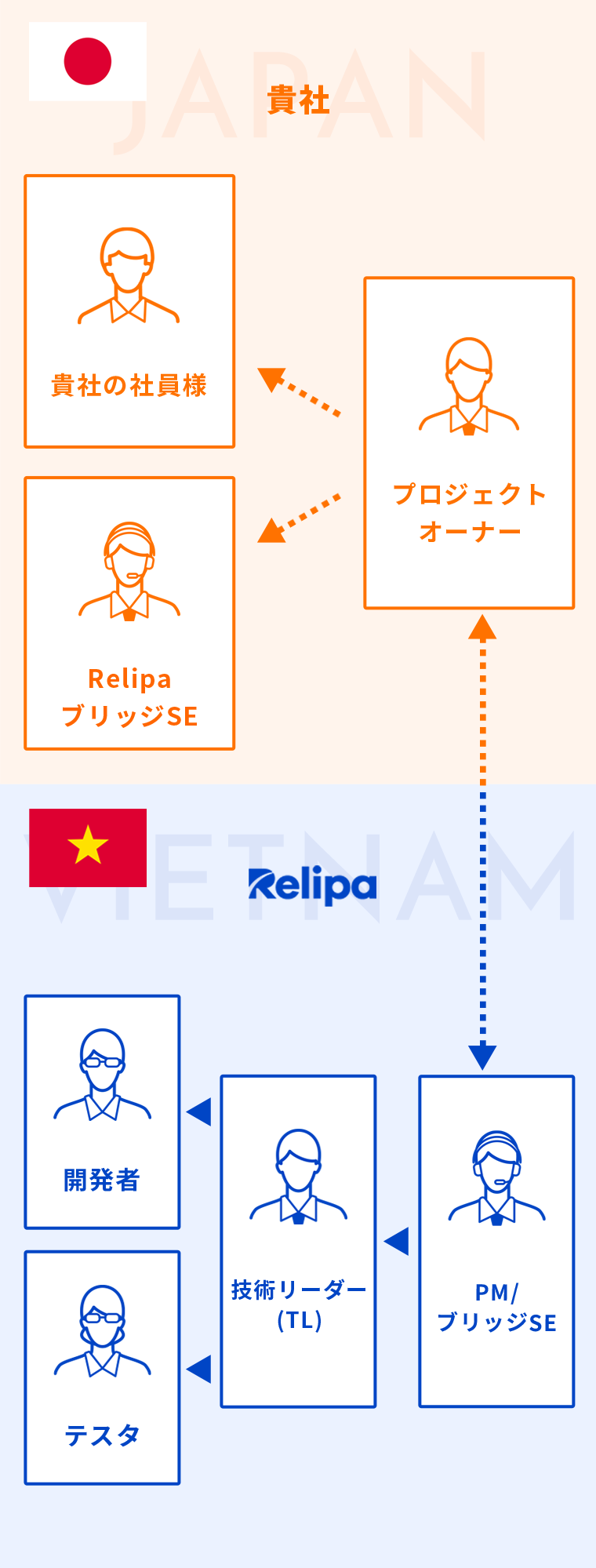 RELIPAのブリッジSEがお客様先に常駐する場合の図