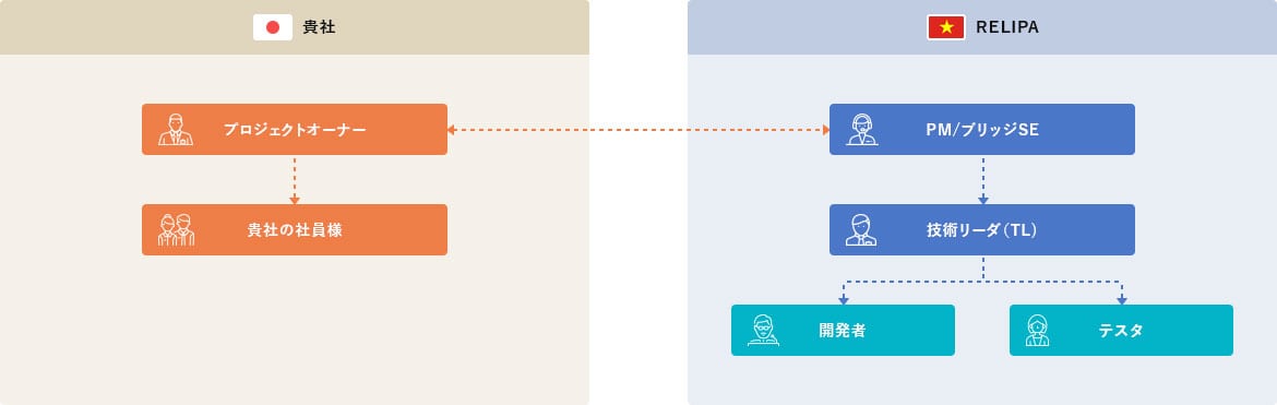 RELIPAのブリッジSEがベトナムにいる場合 RELIPAのブリッジSEがベトナムにいる場合