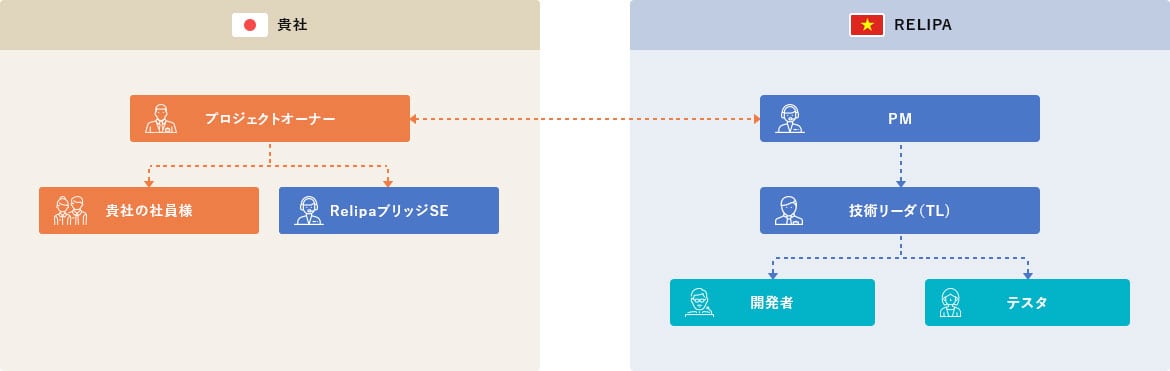 RELIPAのブリッジSEがお客様先に常駐する場合 RELIPAのブリッジSEがお客様先に常駐する場合