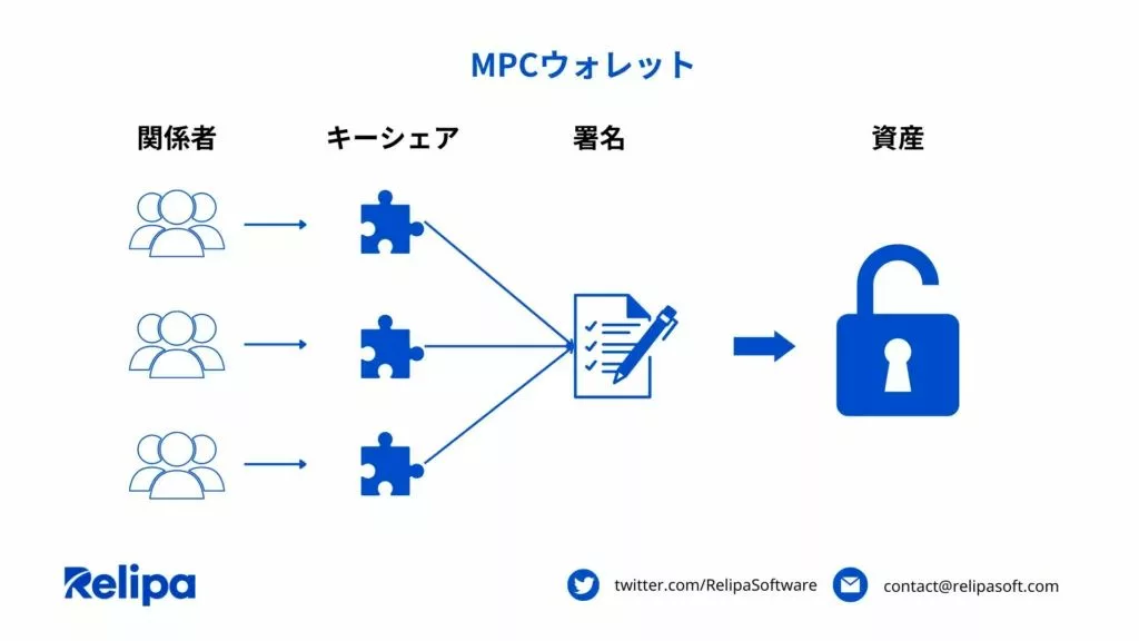 MPCウォレット とは？