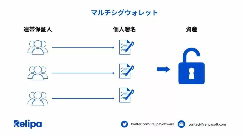 マルチシグウォレットとは？
