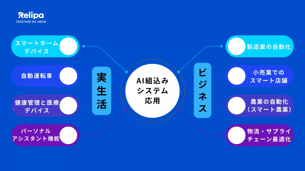 AI組み込みシステムの応用