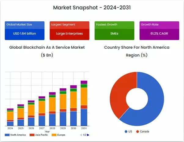 Blockchain as a Service (BaaS)の市場スナップショット