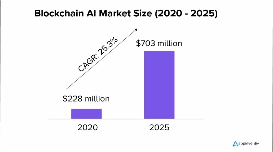 ブロックチェーンAI市場規模