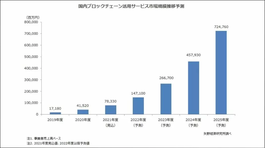 国内ブロックチェーン活用サービス市場規模推移予測