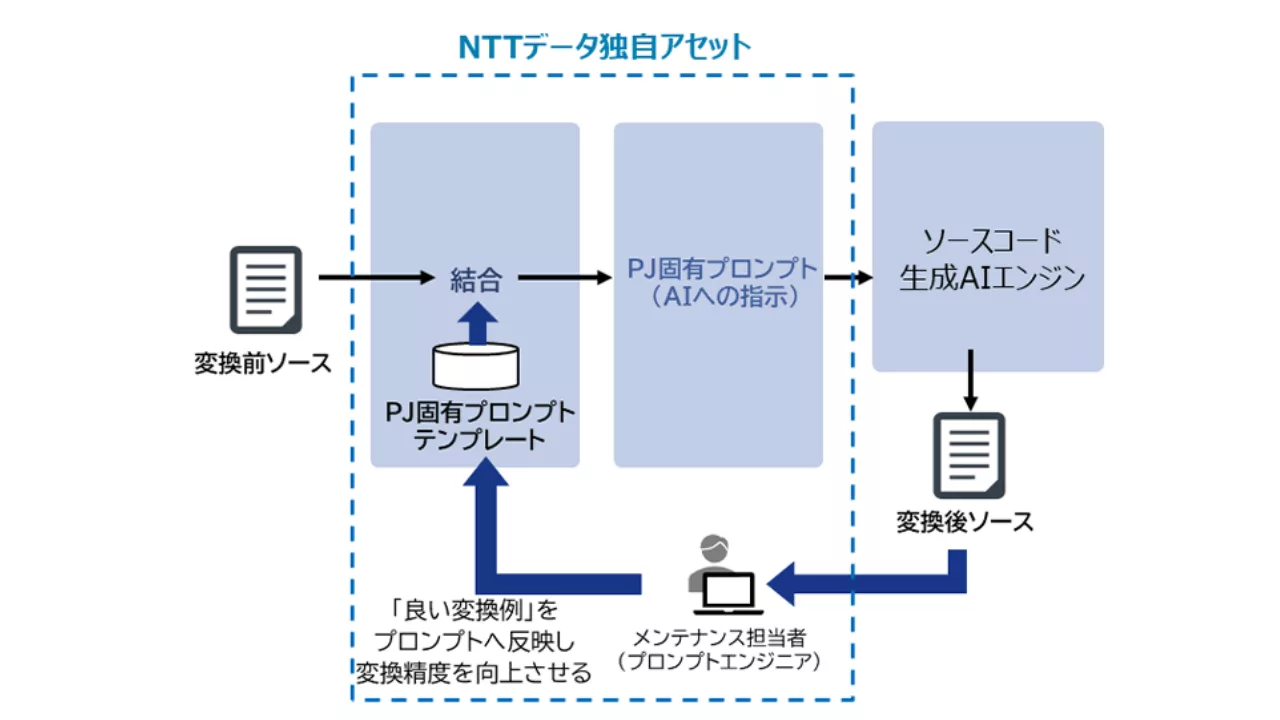 NTT DATA独自のアセットを使ったマイグレーションのイメージ