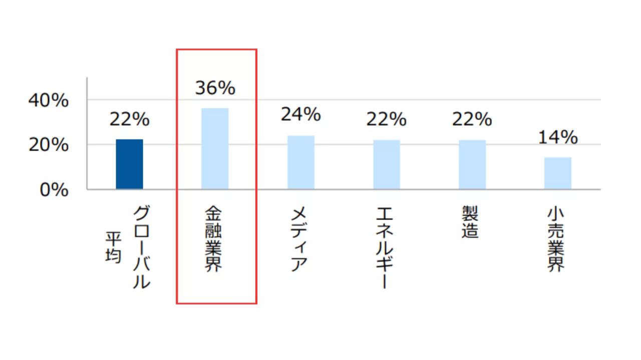 AIの導入では金融業界が他業界をリードしており、AIを導 入している企業の世界平均22%に対して36%と高い割合であります