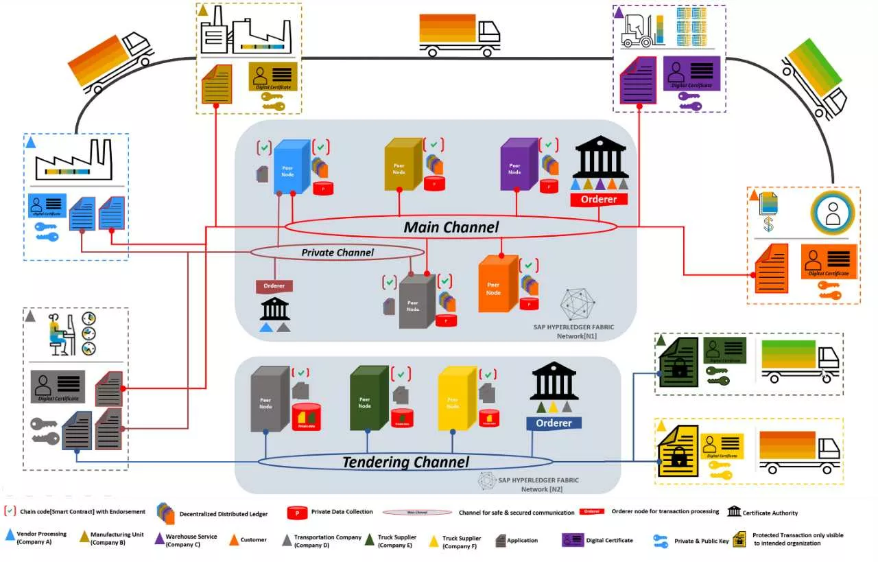 ERPとブロックチェーンの連携のモデル