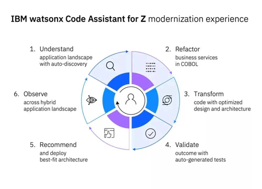 IBM Watsonx Code Assistant for Zのモダナイゼーション体験