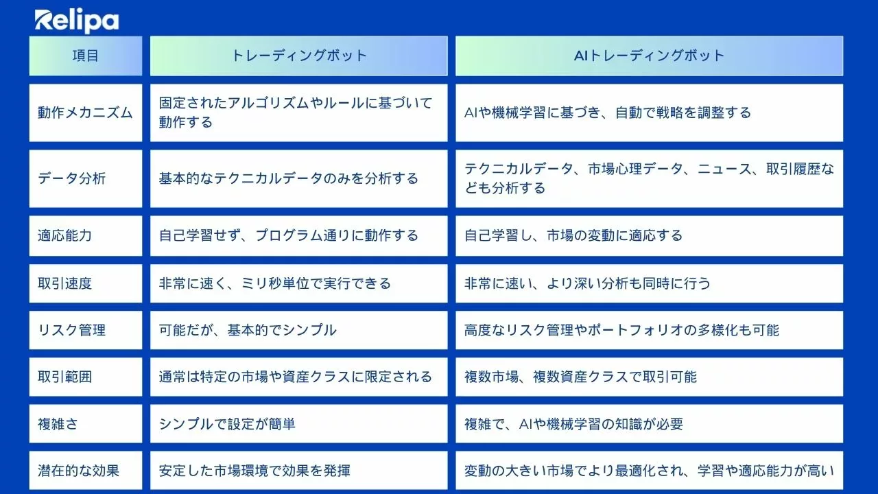 AIトレーディングボット（AI Trading Bot) と従来のトレーディングボット（Trading Bot)の比較 DXコンサルティング会社