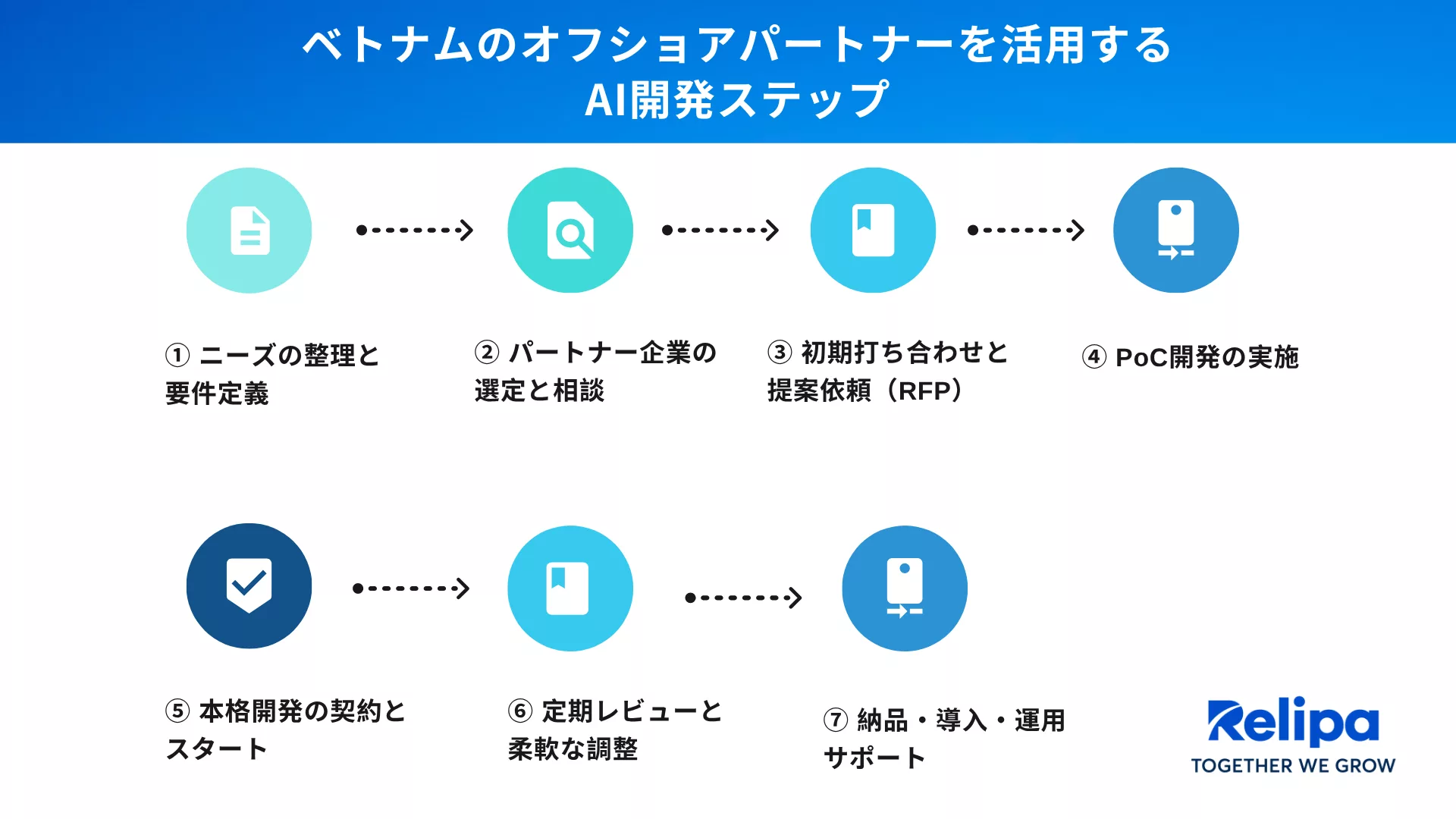 ベトナムのオフショアパートナーを活用するAI開発ステップ