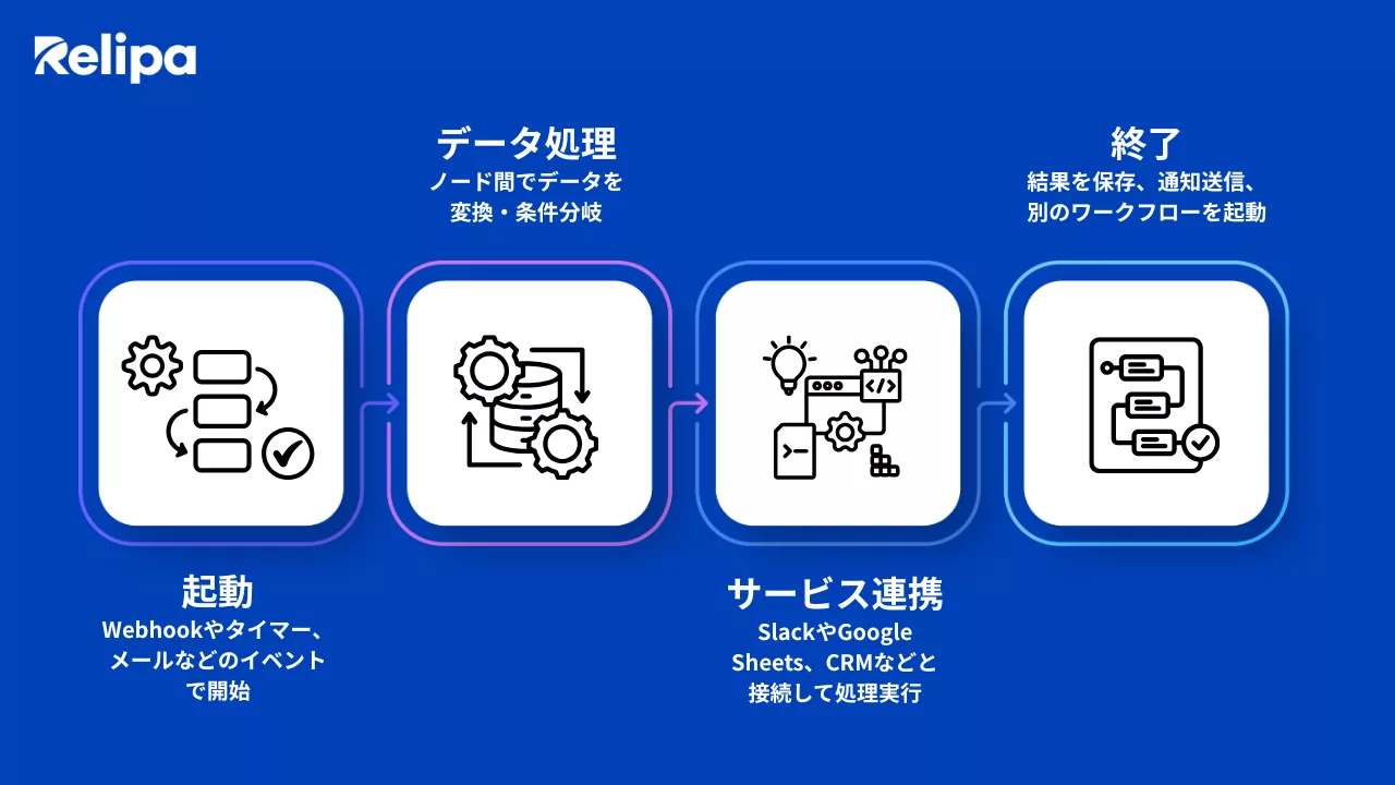 n8nの基本的な仕組み