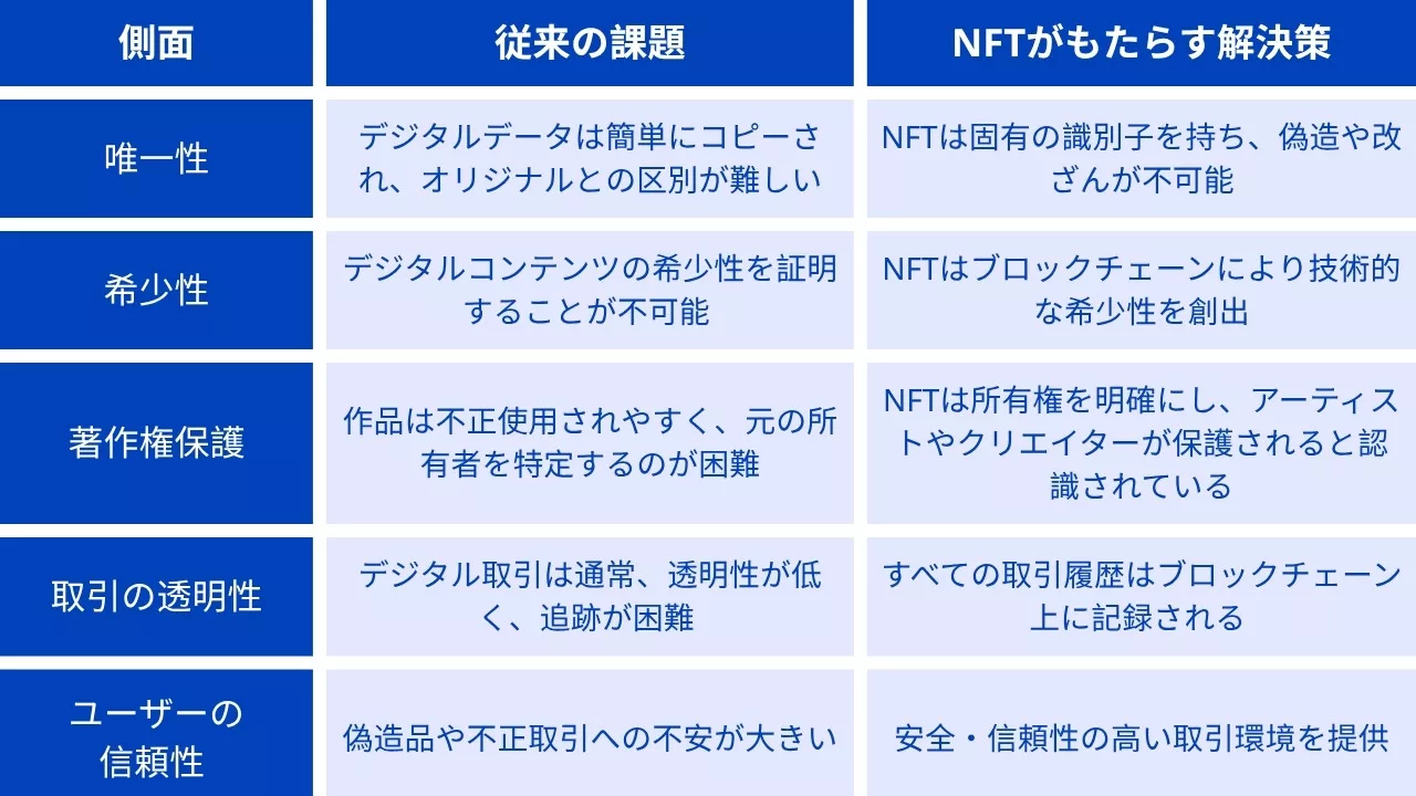 なぜNFT(非代替性トークン)が必要とされる?