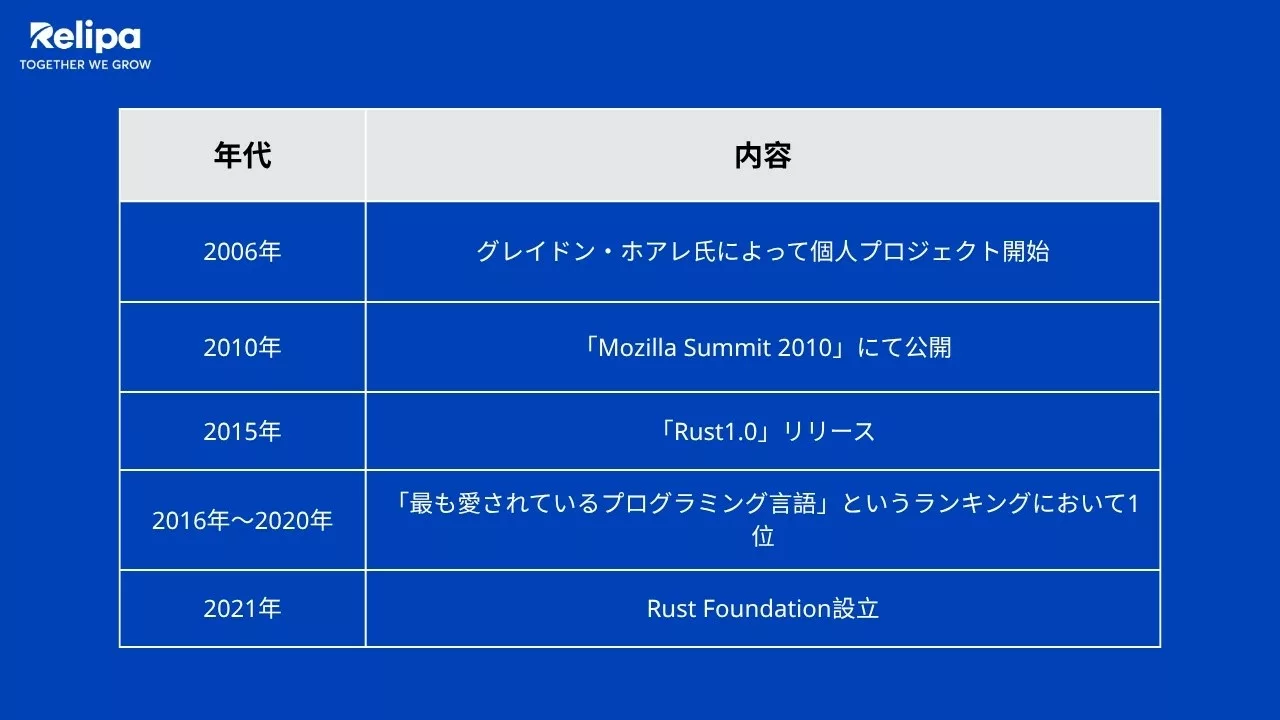 Rustの歴史