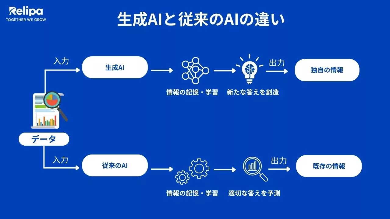 生成Aと従来のAIとの違い？ 