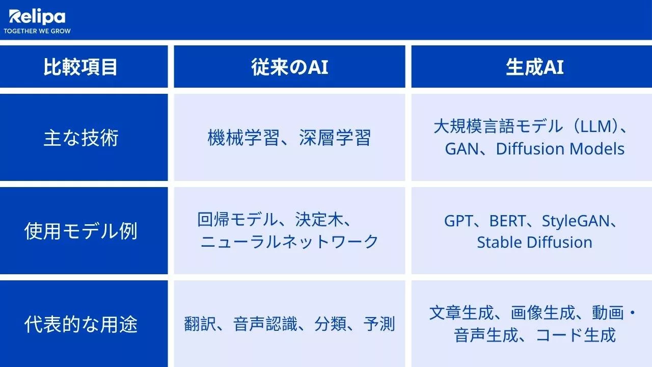 活用技術・代表モデルの違い