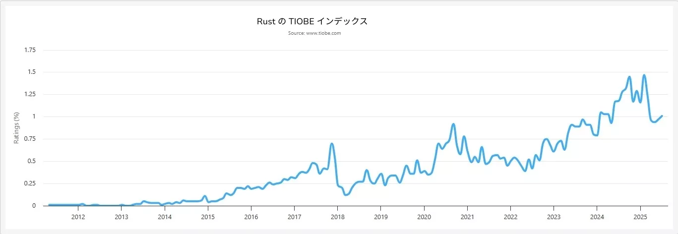 TIOBEインデックスにおける人気の指標