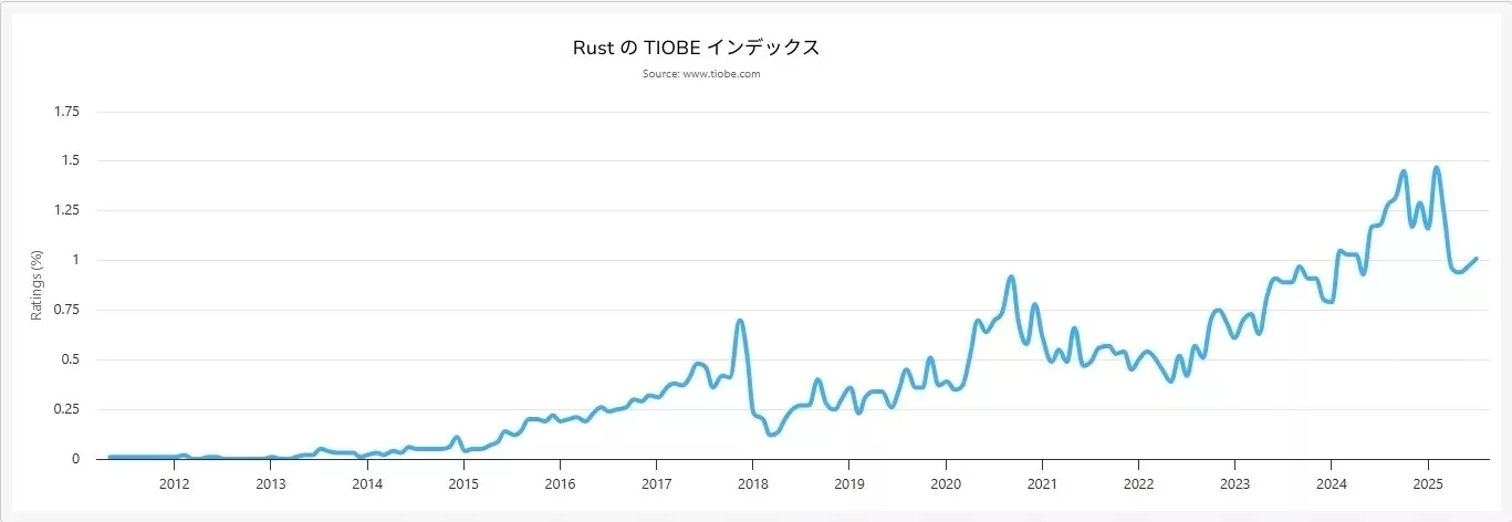 Rustはオフショアエンジニアに注目される