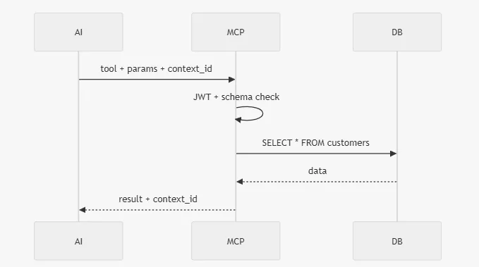 AIエージェントとMCPサーバー、外部データベース間の通信フロー