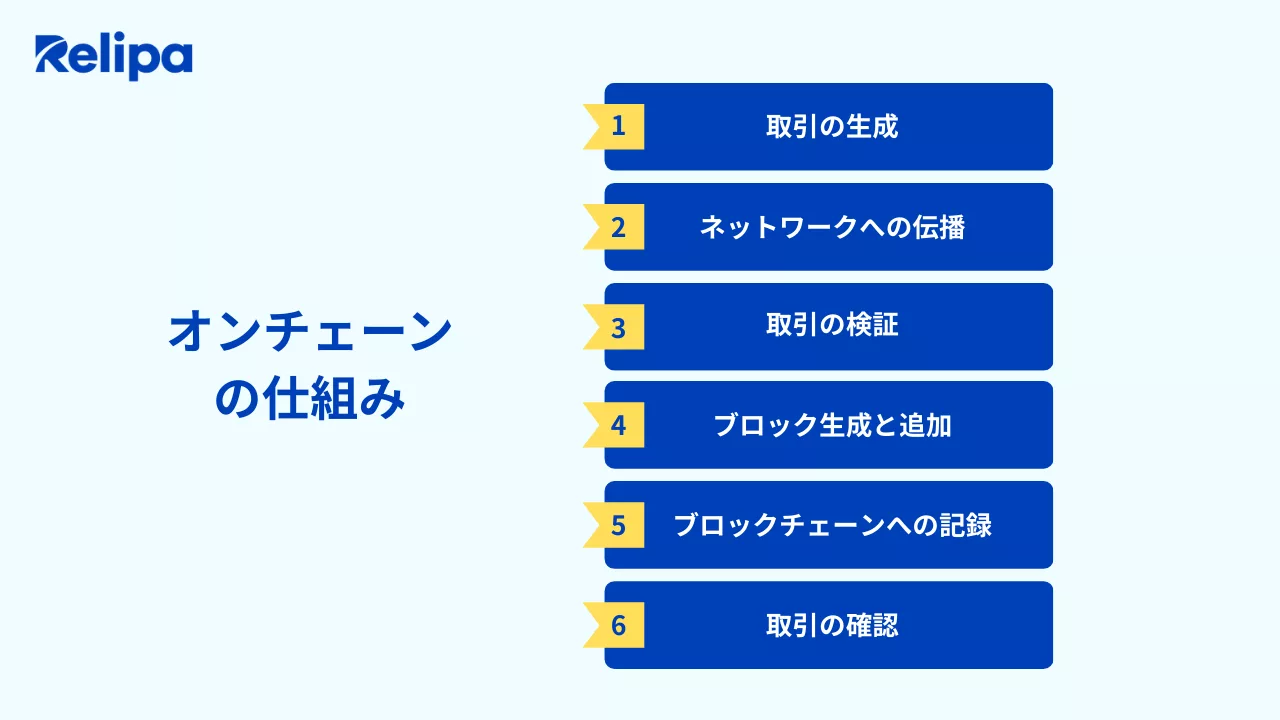 初心者向け】オンチェーンとは? なぜ暗号でオンチェーンが重要？オンチェーンの仕組み・メリット・デメリット