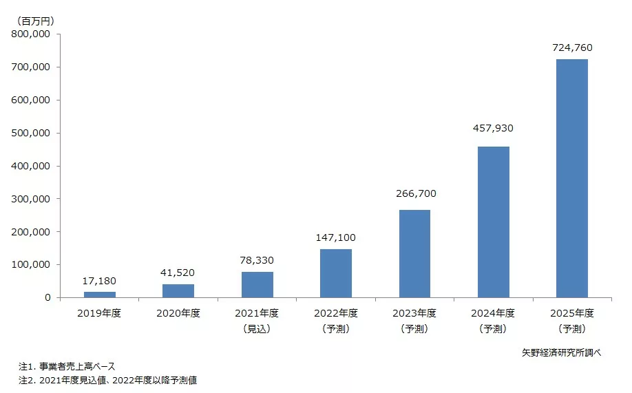 日本のブロックチェーン市場