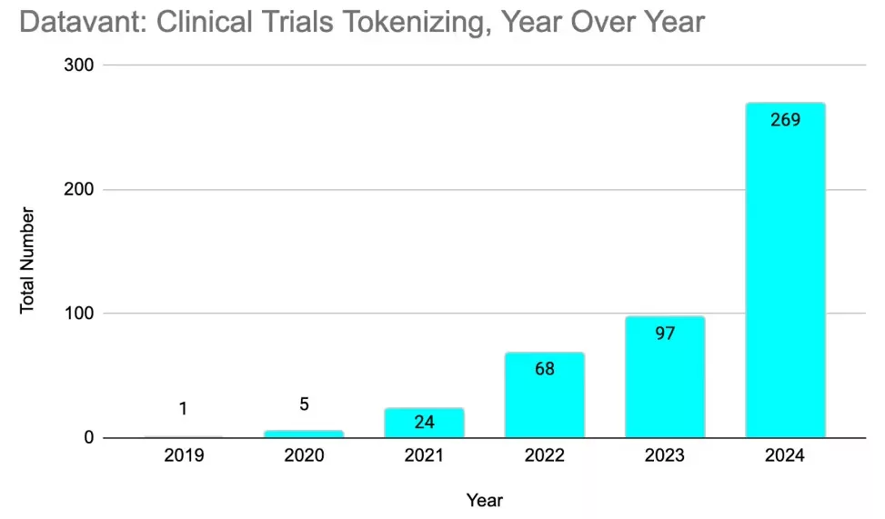 Datavant: clinical trials tokenizing from 2019 to 2024