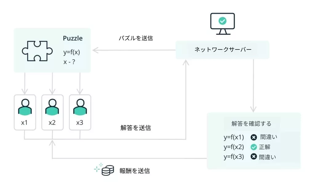 ソフトウェア開発会社の視点で見る PoWの仕組み