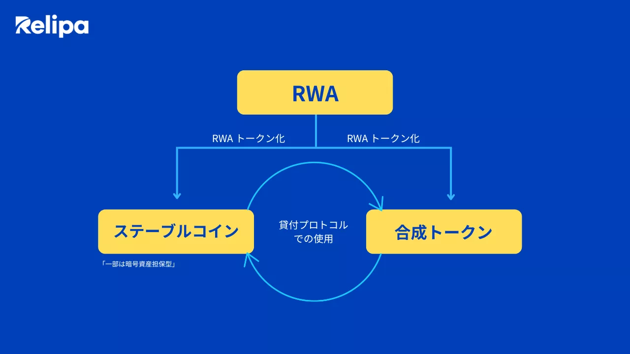 完全版】RWAとは？RWAトークン化とは？RWAの実用化。RWAトークン化の仕組み・メリット・課題・活用事例・未来