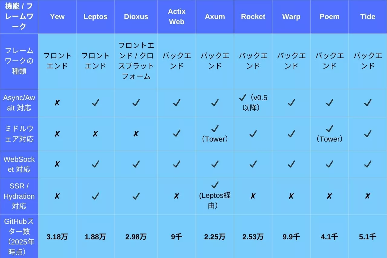 Rust Webフレームワークの比較表