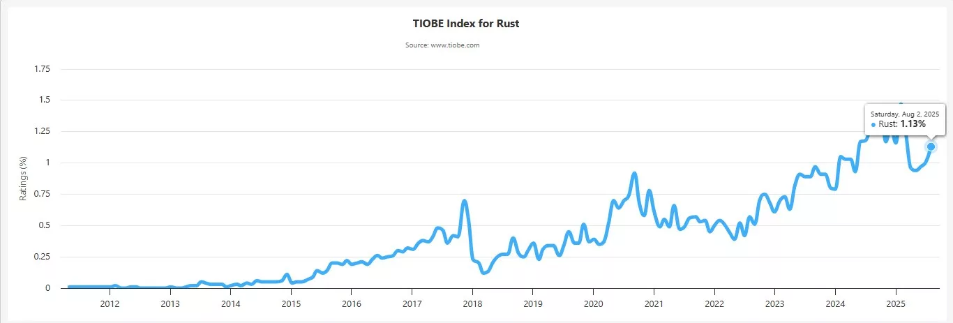 Rustが新しいスタンダードになる可能性のある領域