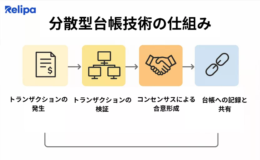 分散型台帳技術の仕組み