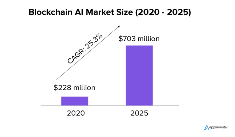 AI × ブロックチェーンの融合化