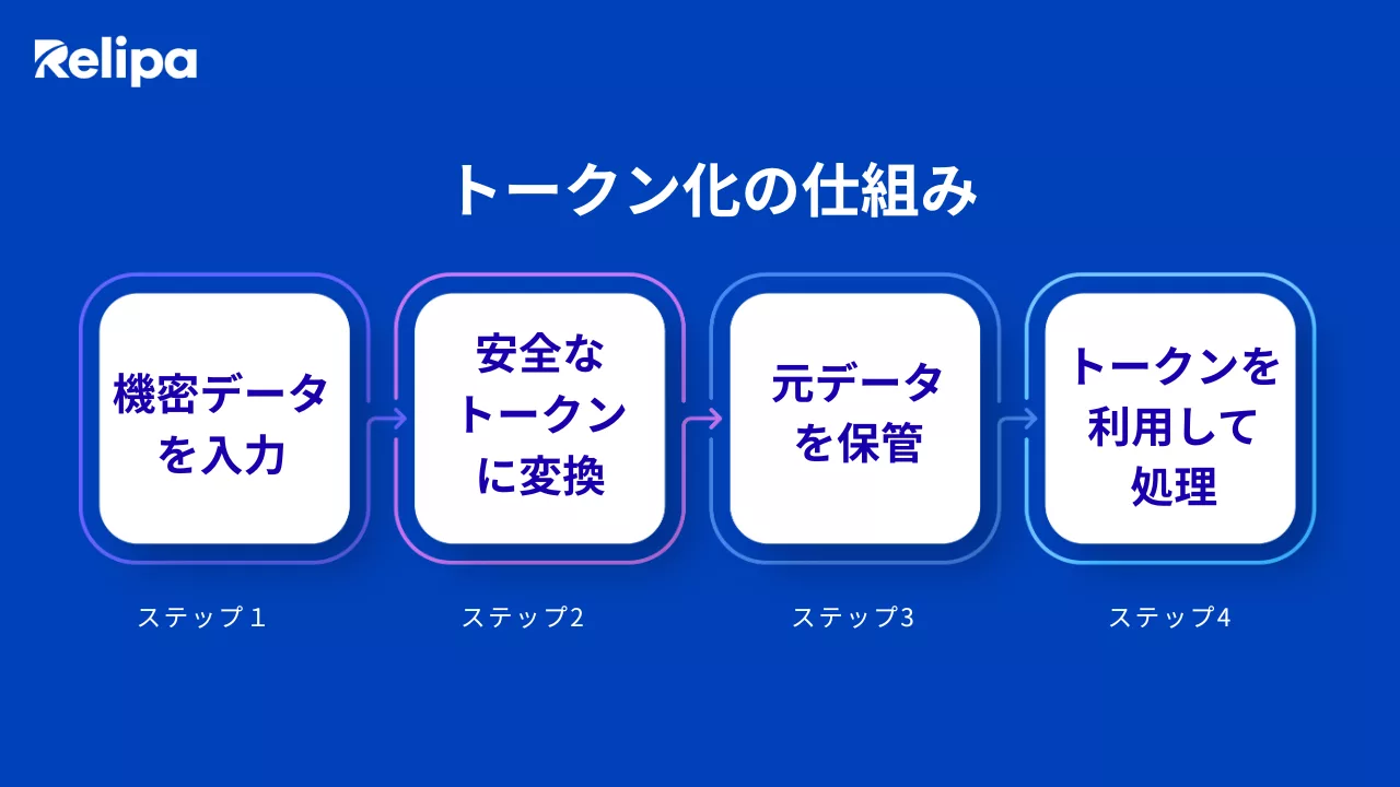 トークン化の仕組み