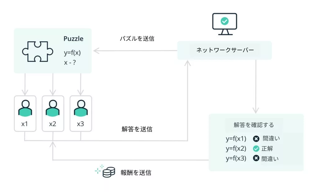 PoW（プルーフ・オブ・ワーク ）の仕組み