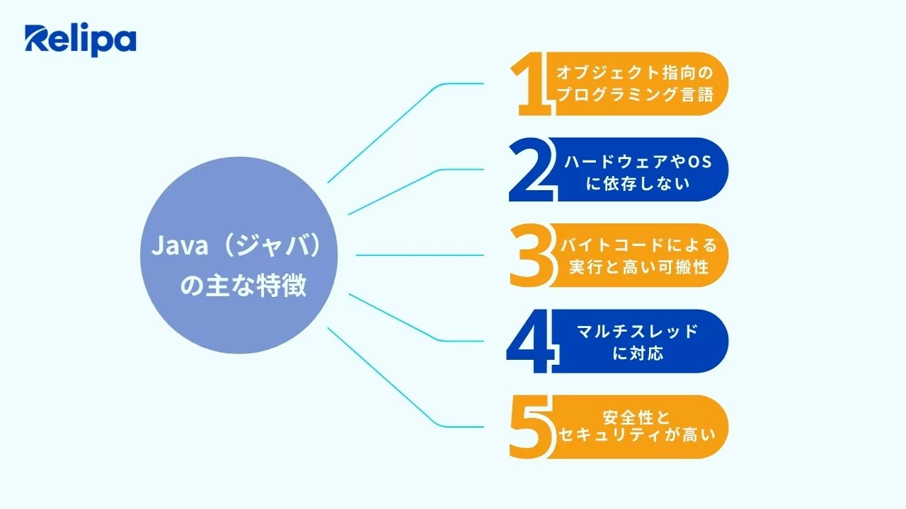 Java(ジャバ)の主な特徴