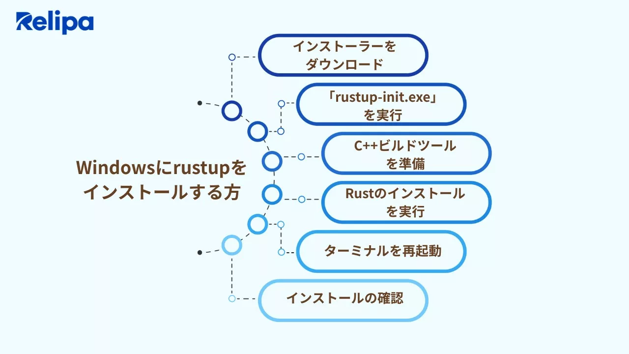 Windowsにrustupをインストールする方
