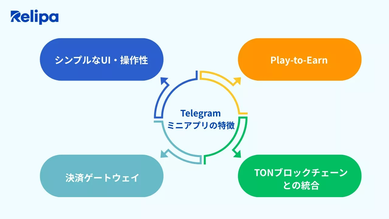 Telegramミニアプリの特徴