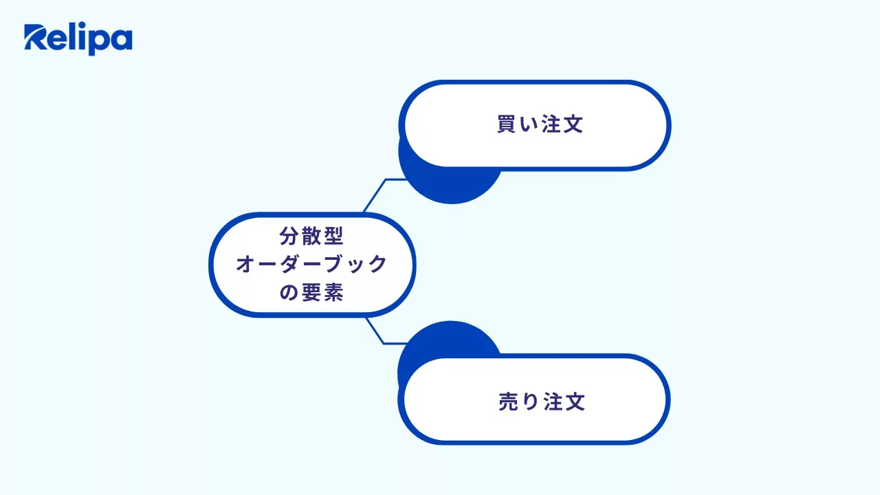 分散型オーダーブックの要素