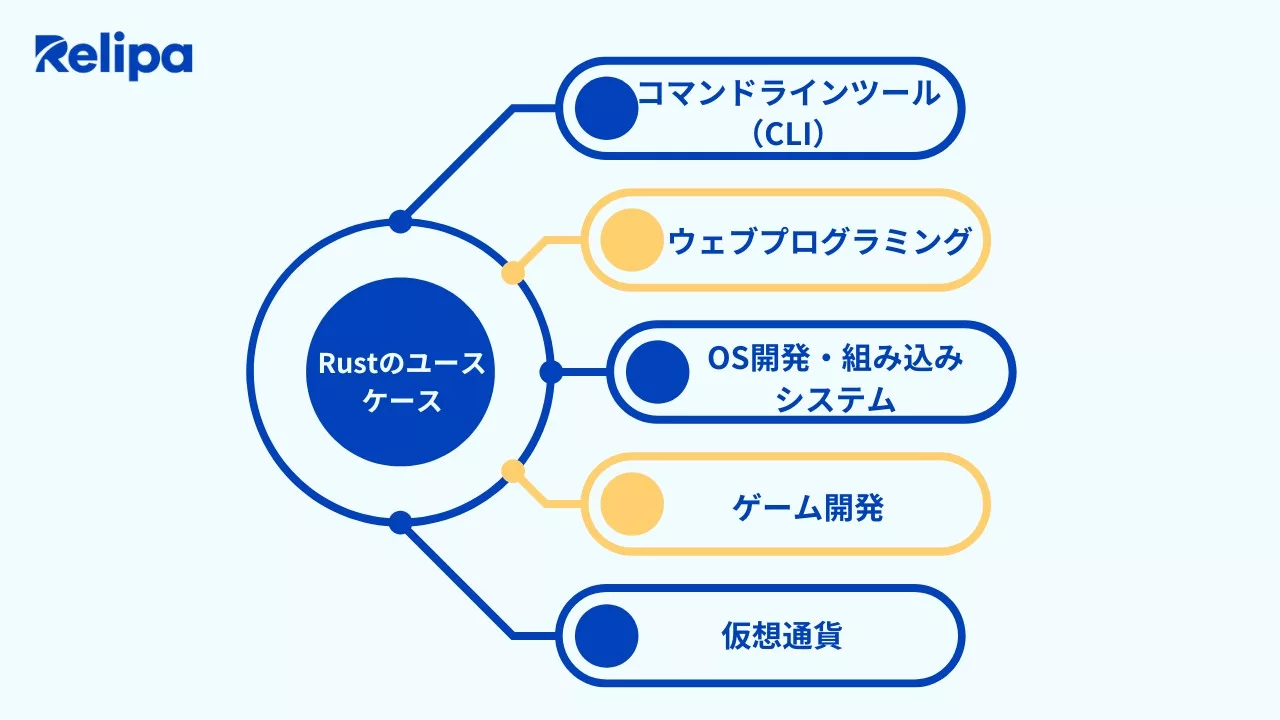 Rustが適しているユースケース
