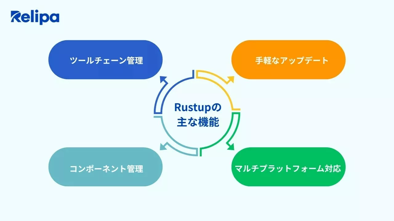 なぜRustupはオフショアエンジニアによるRust開発で重視されているのか？