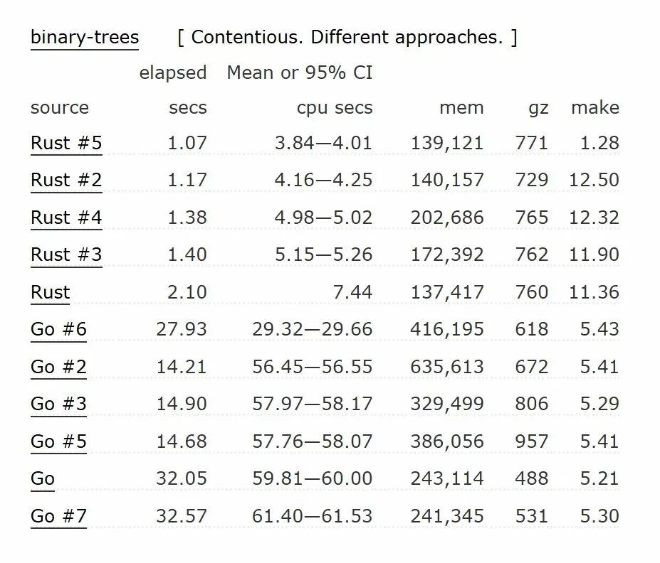 オフショアエンジニアの視点から
RustとGoのパフォーマンスの比較