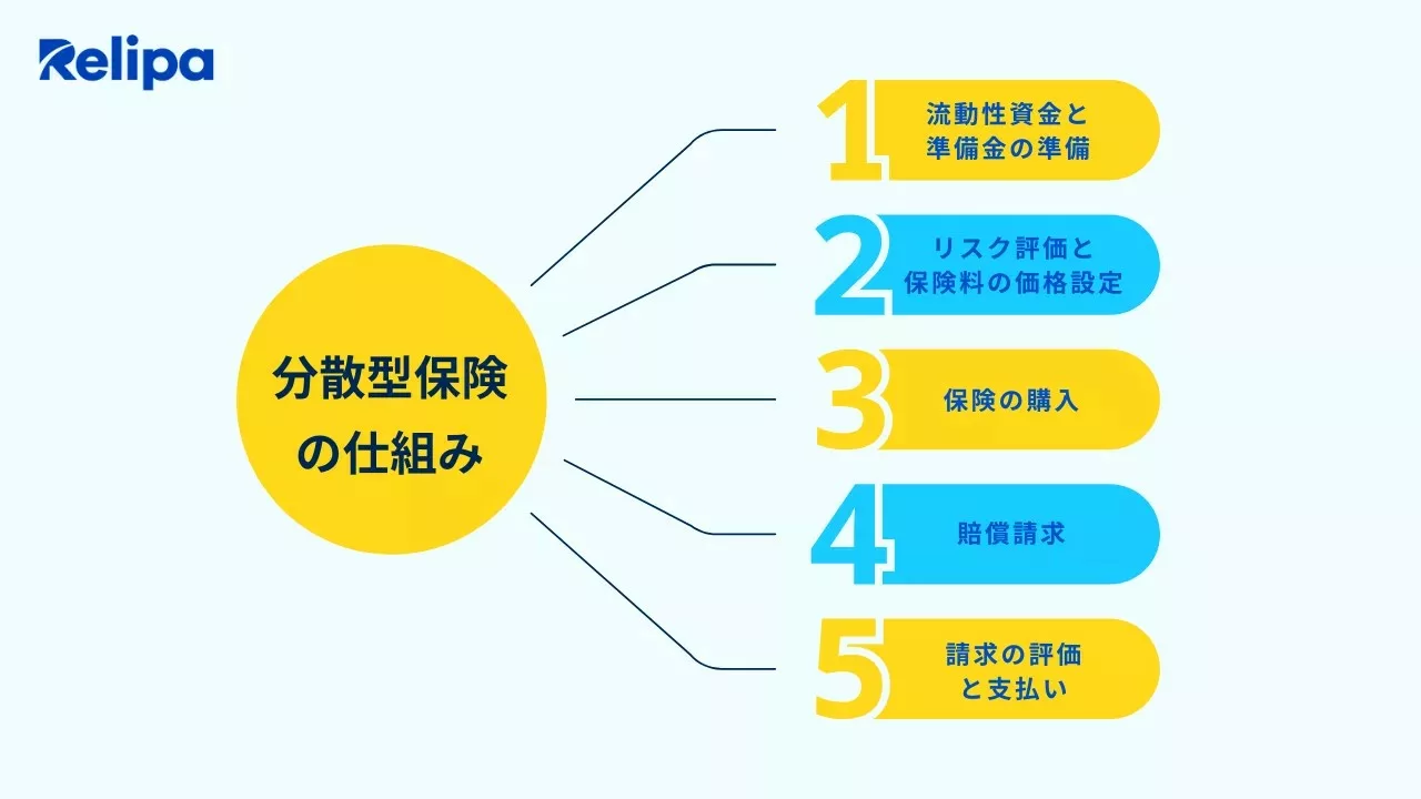 Web3開発企業 が解説する分散型保険（DeFi Insurance）の仕組み