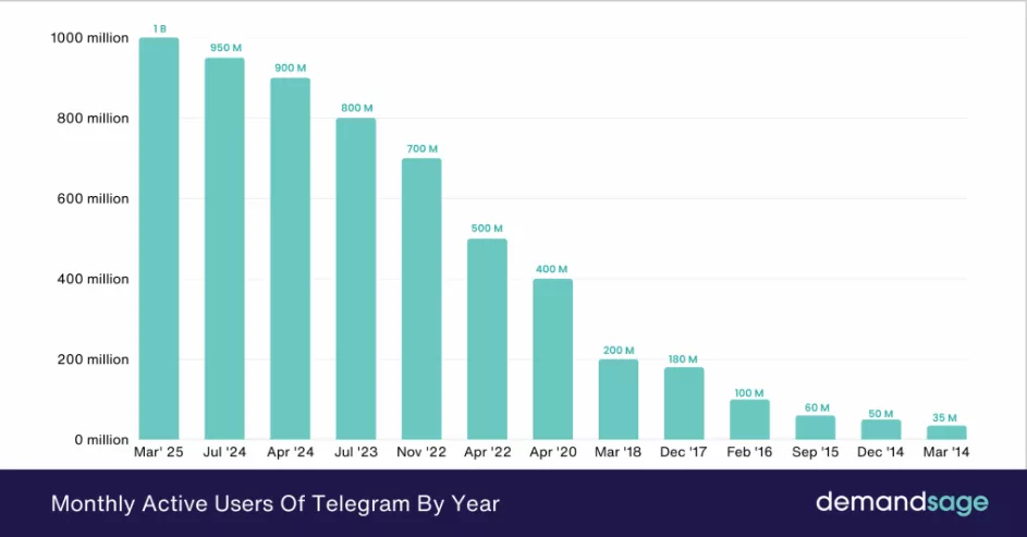 Telegramのユーザー