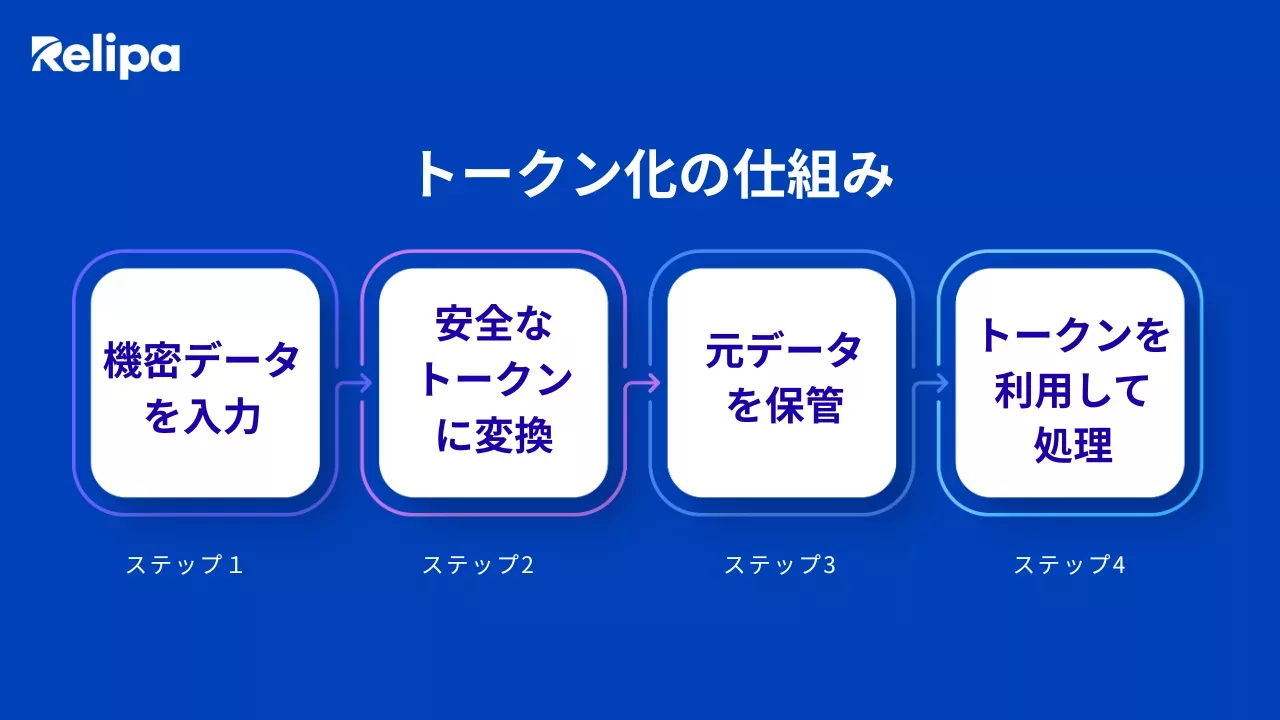 トークン化（Tokenization）