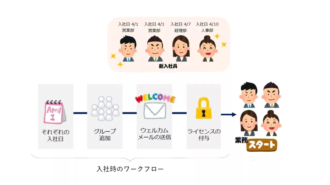 オンボーディングワークフロー
