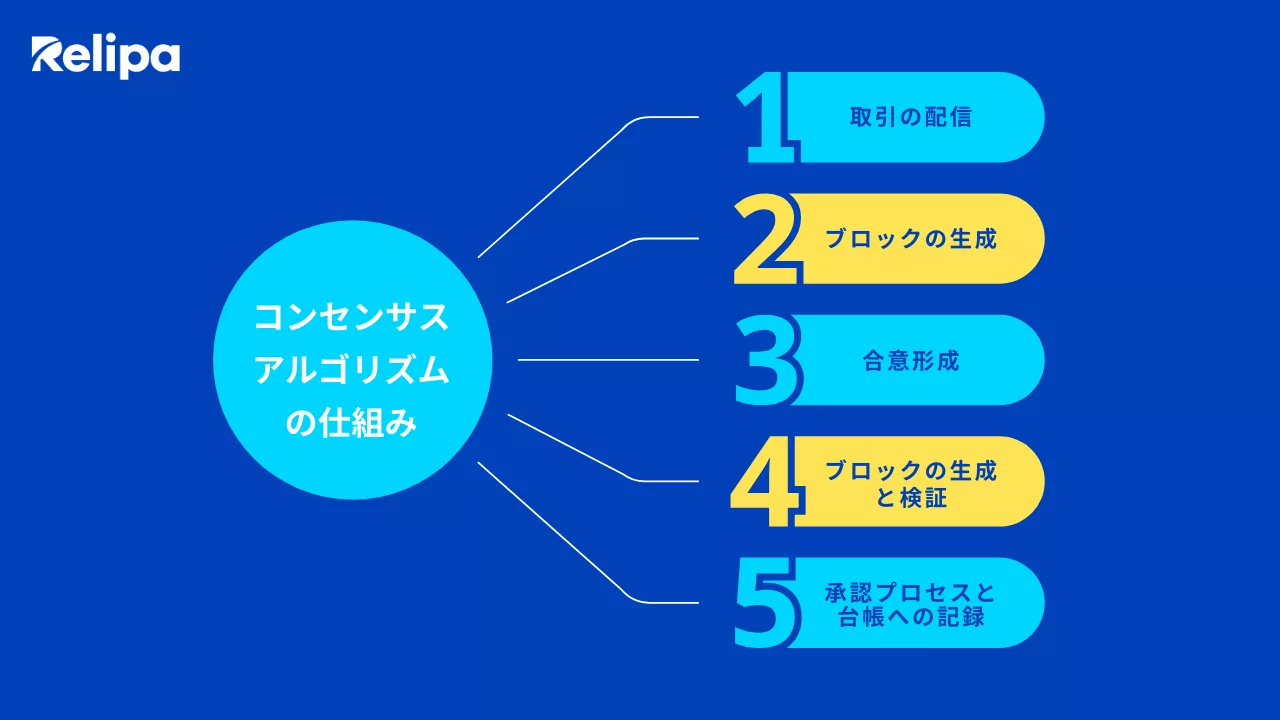 コンセンサスアルゴリズムの仕組み