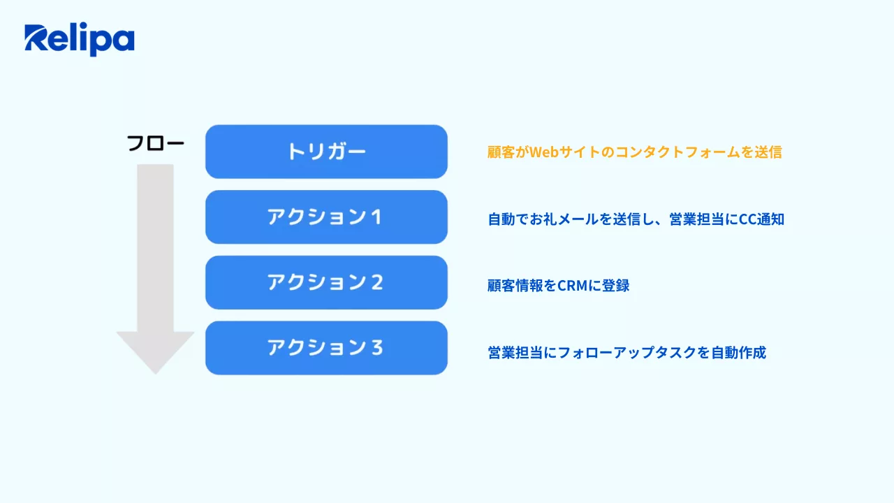 トリガーとアクションの例