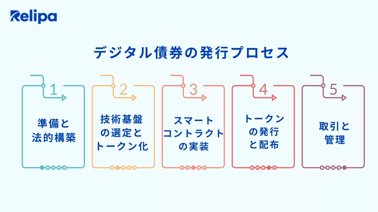 デジタル債券の発行プロセス