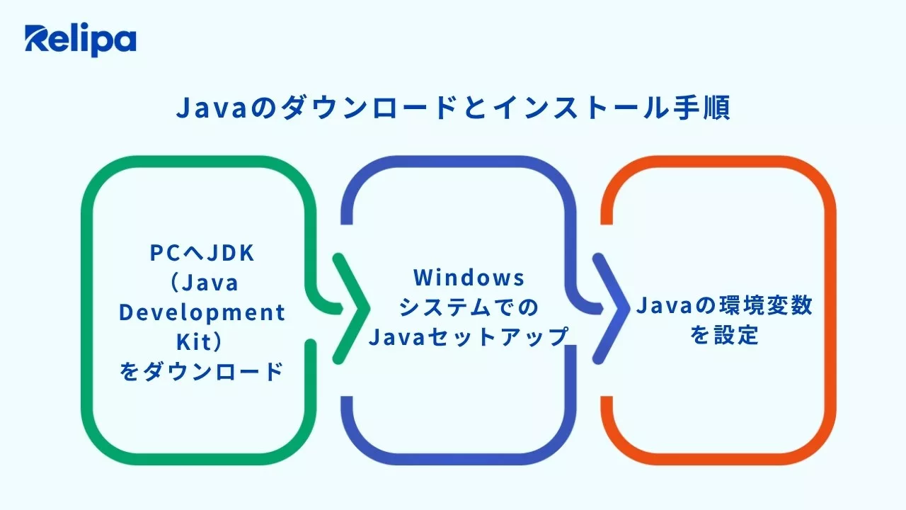 Javaのダウンロードとインストール手順